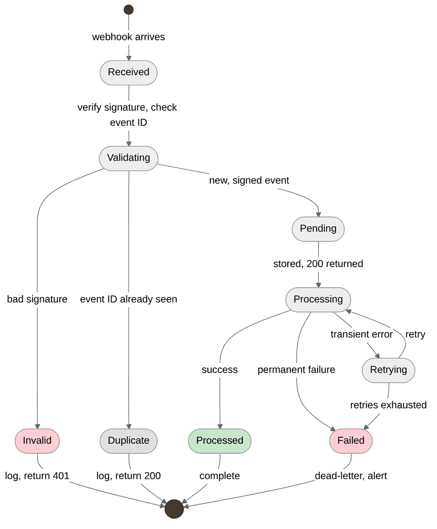 Webhook delivery states, from received through verified and deduplicated to processed, with the retry path