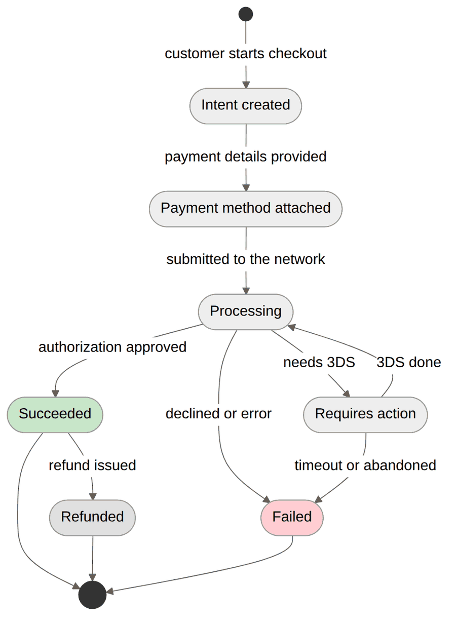 The payment lifecycle as a state machine, from intent created through to settled, with the failure and refund branches