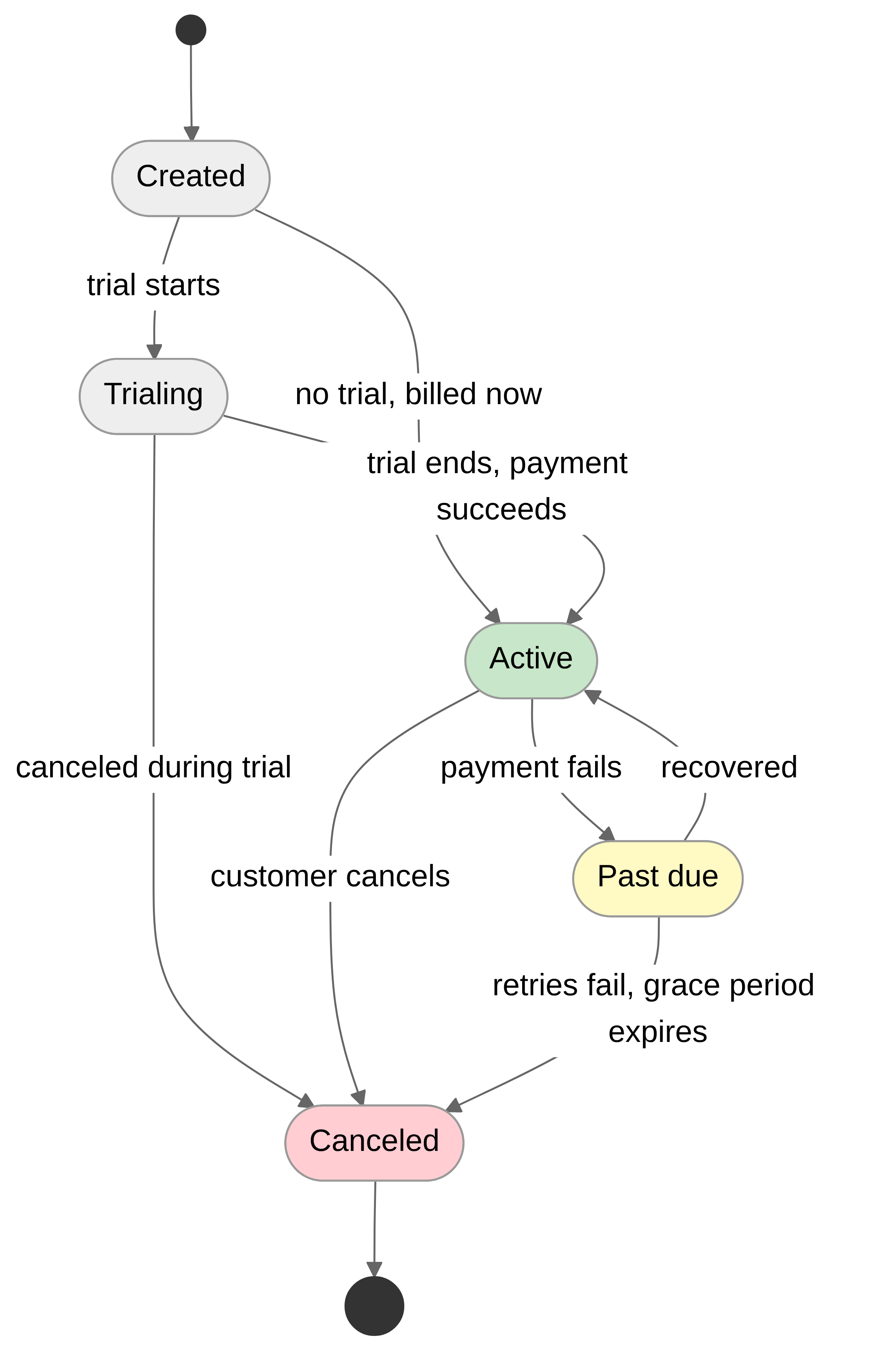 The subscription state machine, showing the past-due branch a failed payment enters and the two ways out of it, recovery or cancellation